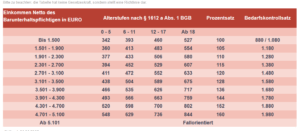 Aktuelle Düsseldorfer Tabelle 2017