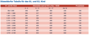 Düsseldorfer Tabelle für das erste und zweites Kind