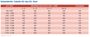 Düsseldorfer Tabelle für das dritte Kind