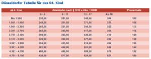 Düsseldorfer Tabelle für das vierte Kind