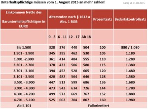 duesseldorfer-tabelle