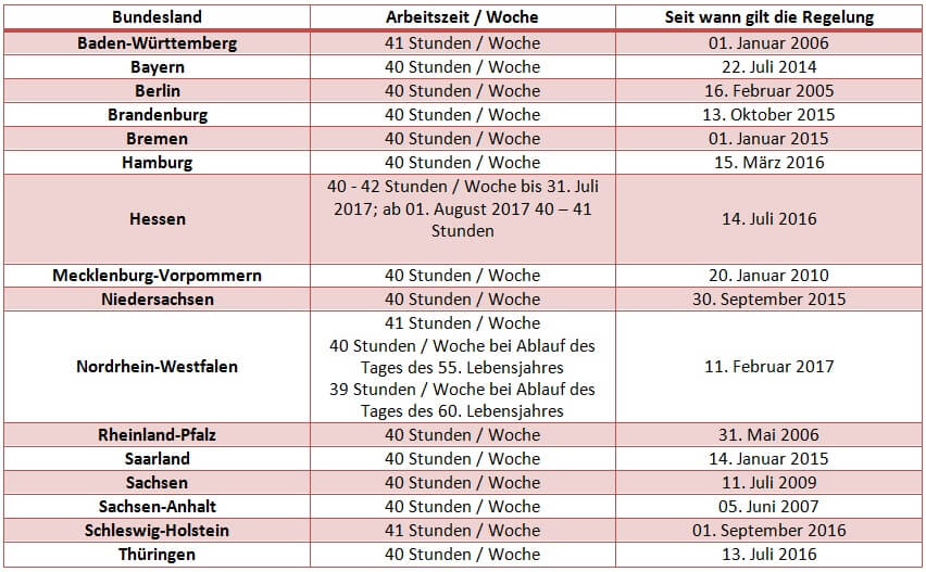 40 bis 42Stunden Woche Beamte leisten die meisten Arbeitsstunden