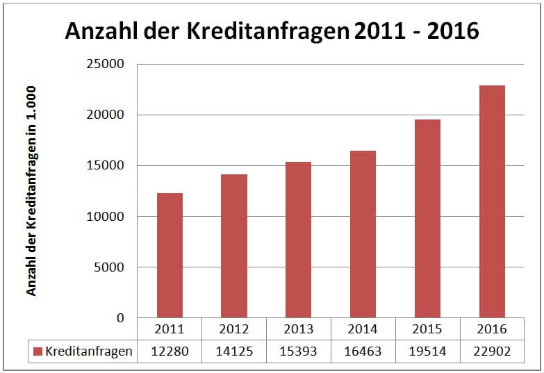 Grafik: Anzahl der Kreditanfragen 2011 - 2016