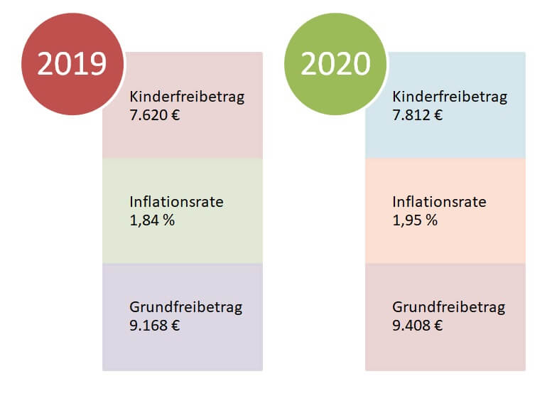 Entlastungspaket 2019 Kindergeld Und Freibetrage Steigen