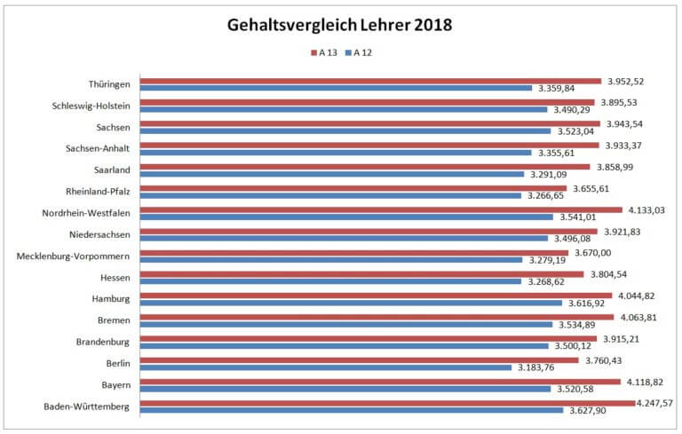 Wie Viel Verdienen Lehrer In Der Schweiz