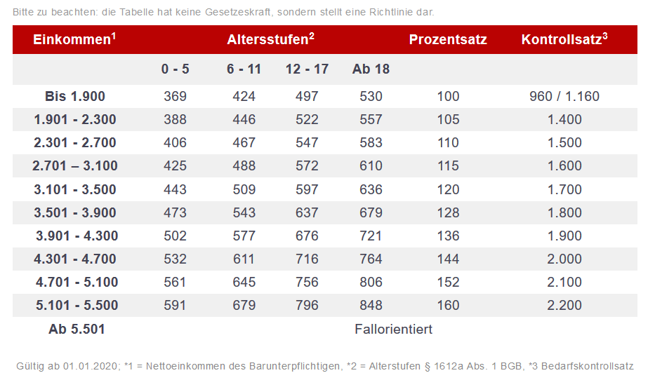 Düsseldorfer Tabelle 2020