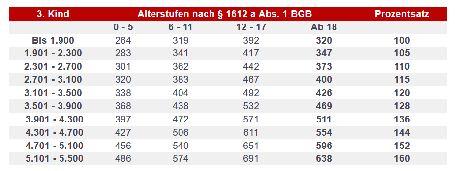 Zahlbeträge für das 3. Kind ab 01.01.2020