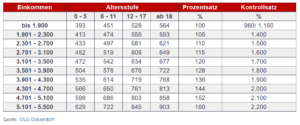 Düsseldorfer Tabelle A 2021 