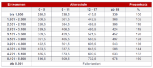 Düsseldorfer Tabelle 2021 für 3. Kind