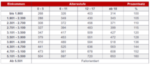 Düsseldorfer Tabelle 2021 für 4. Kind