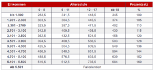 Düsseldorfer Tabelle für 1. und 2. Kind