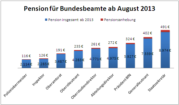 Pensionserhöhung für Bundesbeamte ab August 2013