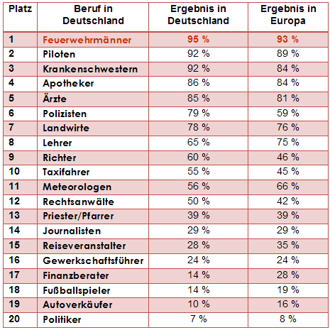 Ergebnis der Umfrage von 20 Berufsgruppen