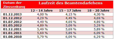 Chronologische Auflistung der Beamtendarlehen Zinsen