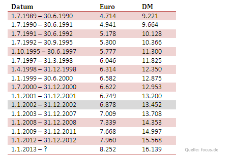 Diäten für das Jahr 2011