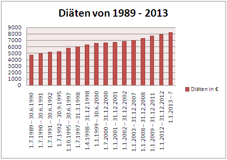 Diäten chronologisch dargestellt