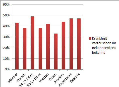 Diagramm: Das Vortäuschen einer Krankheit ist kein Einzelfall