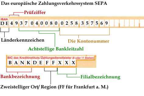 Am 1. Februar 2014 ist es soweit und das neue Zahlungssystem SEPA geht an den Start. Hier wird SEPA-Überweisungen schnell erklärt.